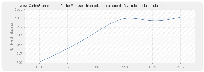 La Roche-Vineuse : Interpolation cubique de l'évolution de la population